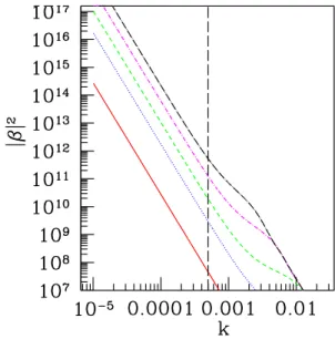 FIG. 1: The Bogoliubov coefficient |β 3 (k)| 2 for t 1 = 1, and t 3 = 2000, with various values of t 2 