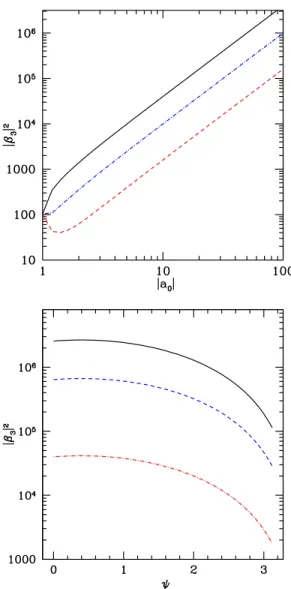 FIG. 2: In the top panel we show |β 3 | 2 as a function of α 0 for α 0 and β 0 in phase (top, solid, black line), of opposite phase (lowest, dashed, red line) and with a phase difference of 0.8π (middle, dot-dashed, blue line).