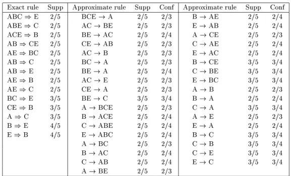 Table 2: Assoiation Rules Extrated from D for minsup = 2/5 and minonf = 1/2.