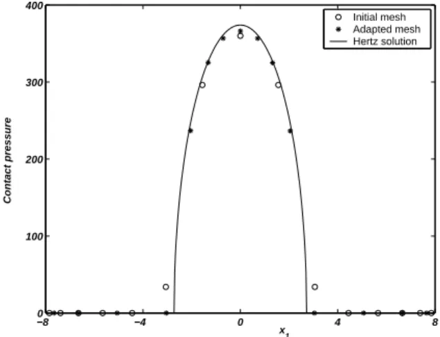 Figure 10: Hertz Test : Comparison of contact pressures