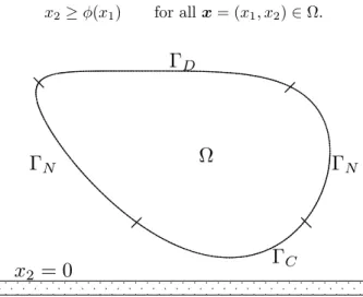 Figure 1: A unilateral contact problem (φ(x 1 ) = 0) Let d denote the contact distance function defined by