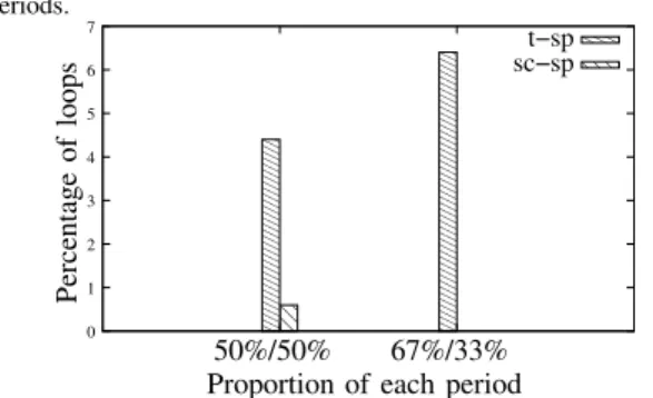 Figure 3. The percentage of routing loops decreases with the duration of periods. 0011 00001111 0011000000000000000000000000000000001111111111111111111111111111111100000000000000000000000000000000000000000000000000111111111111111111111111111111111111111111