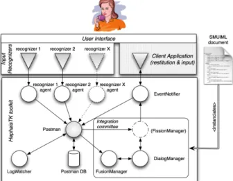 Figure 1: HephaisTK toolkit architecture. 