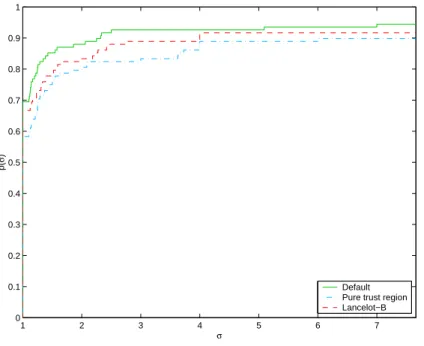 Figure 4.1: Iterations performance profiles for the two variants and LANCELOT B.