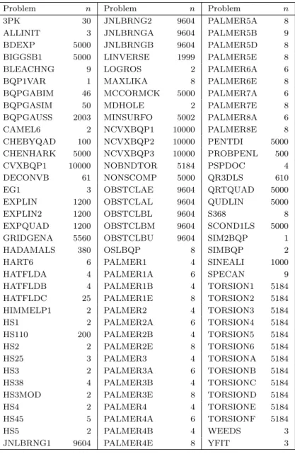 Table 4.1: The test problems and their dimension.