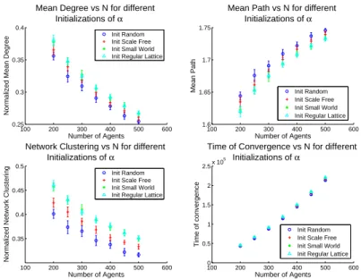 Fig. 5. Evolution the main network measures at the convergence of the opinions as its size (N) change, for different initial topologies