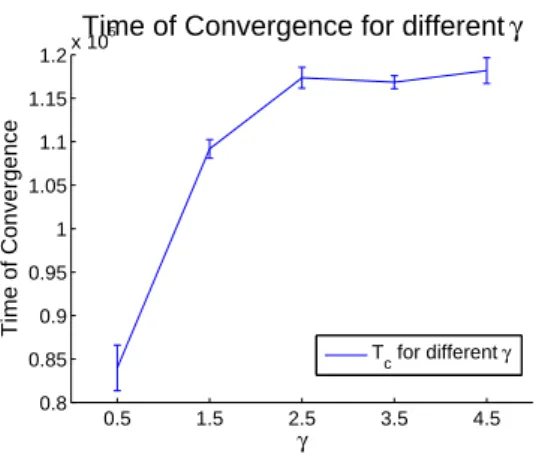 Fig. 1. Time of convergence T c for different slopes of γ. All the results are referred to sets of 10 simulation with 350 agents, the affinities matrix initialized as a scale free network, σ=0.5, α c =0.5 and with ∆O c = 0.5.