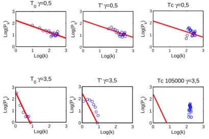 Fig. 2. Evolution of the degree’s distribution in 2 generic simulations with the affinity matrix initialized as a scale-free network with respectively γ = 0.5 (upper panels) and γ = 3.5 (lower panels)