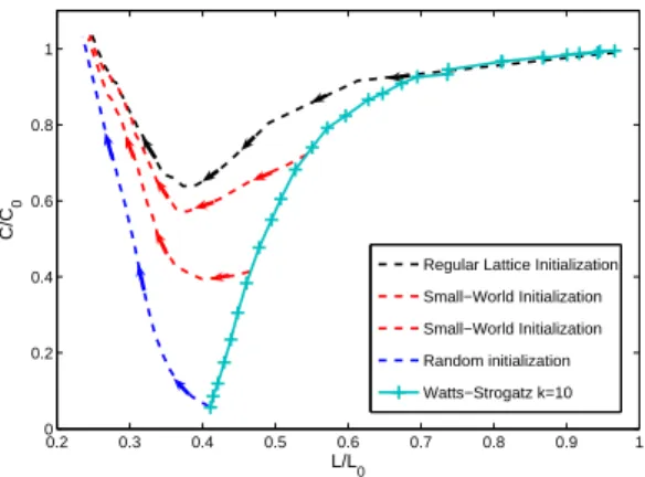 Fig. 3. Clustering and mean path (normalized with respect to the one of a regular lattice) for k=10 (solid azure line)