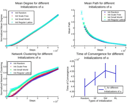 Fig. 4. Dynamical evolution of the main network measures for different initializations.