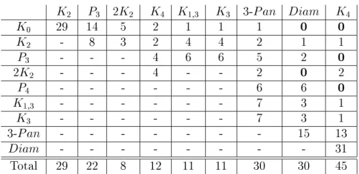 Fig. 3.11  Nombre de transitions et nombre d'apparitions de haque graphe, à partir de
