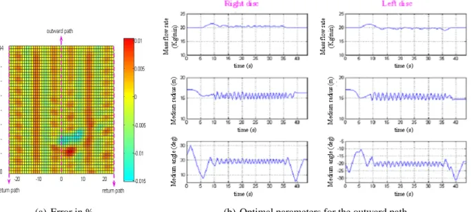 Figure 4: Error and optimal parameters for parallel tramlines, CPU=100h.