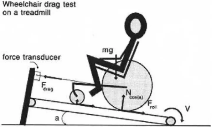Figure  6  :  Schéma  du  &#34;drag-test&#34;  utilisé  par  van  der  Woude  et  al.  pour  les  études  utilisant  un  tapis  roulant  (de  Groot  et  al.,  2006)