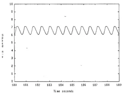 Figure 8 : Evolution de la vitesse instantanée du FRM lors d'un déplacement à vitesse  moyenne constante sur un ergomètre à rouleaux