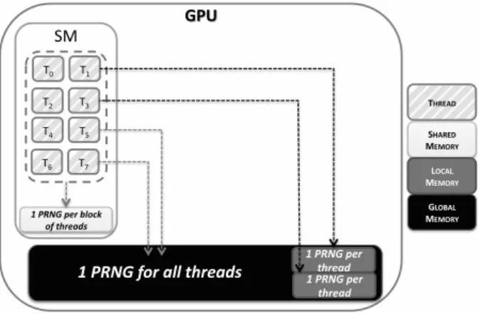 Figure 2: PRNGs implementation scopes and their location in the different memory areas of a GPU