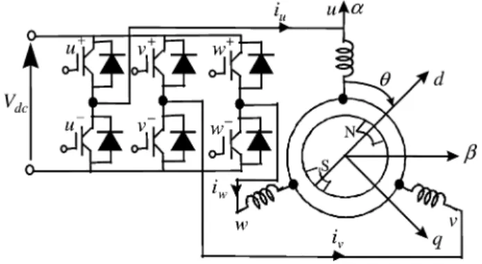 Fig. 1. Scheme of IPMSM drive system.