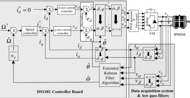 Fig. 2. Block diagram of the proposed sensorless speed control system.