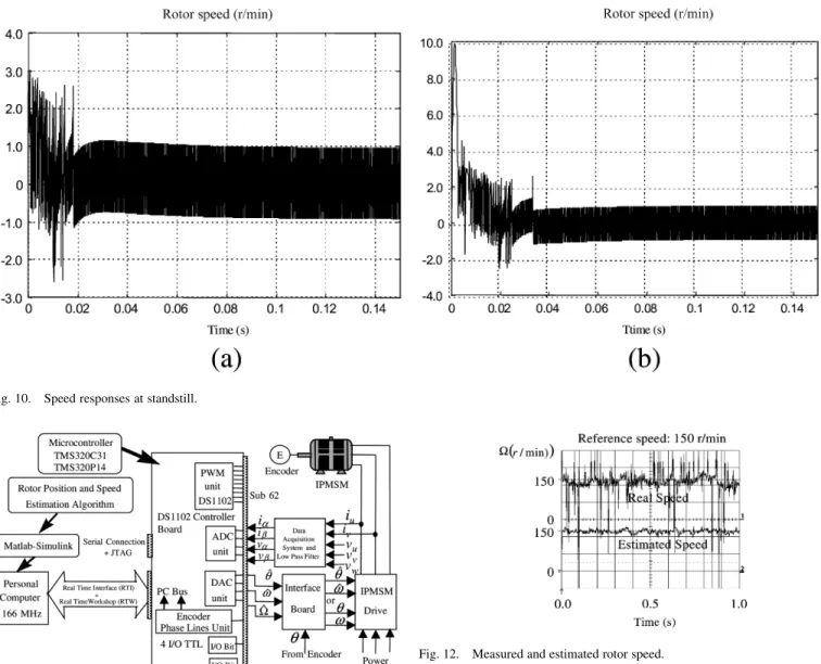 Fig. 10. Speed responses at standstill.
