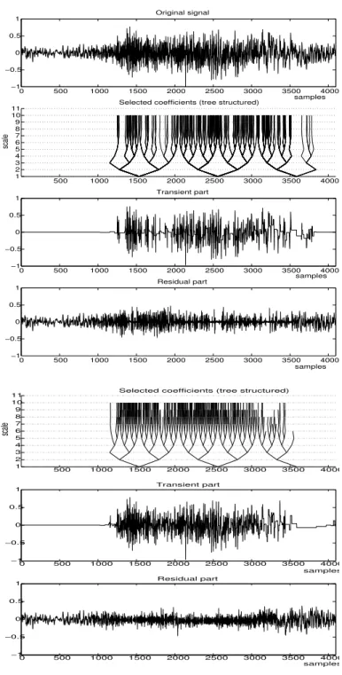 Fig. 2: Estimation of transients in audio signal: from top to bottom, input signal (with “tonal part removed”), tree of “transient-type” wavelet coefficients, estimated  tran-sient component, and residual (deterministic model); tree, estimated transient, a