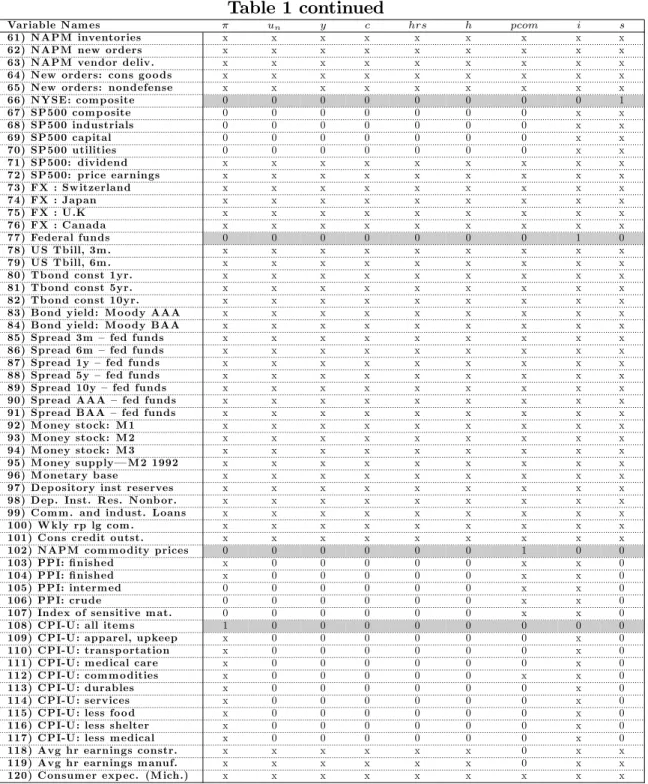 Table 1 continued Variable N am es u n y c hrs h pcom i s 61) N A P M inventories x x x x x x x x x 62) N A P M new orders x x x x x x x x x 63) N A P M vendor deliv
