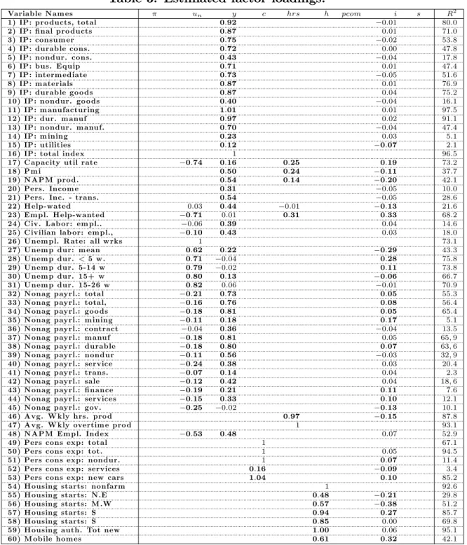 Table 3: Estimated factor loadings.