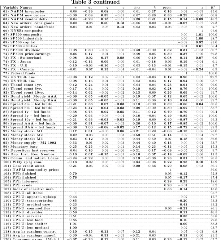 Table 3 continued Variable N am es u n y c hrs h pcom i s R 2 61) N A P M inventories 0:06 0:39 0:08 0:00 0:01 0:27 0:16 0:04 0:05 45:6 62) N A P M new orders 0:09 0:08 0:39 0:01 0:07 0:26 0:30 0:29 0:00 60:8 63) N A P M vendor deliv