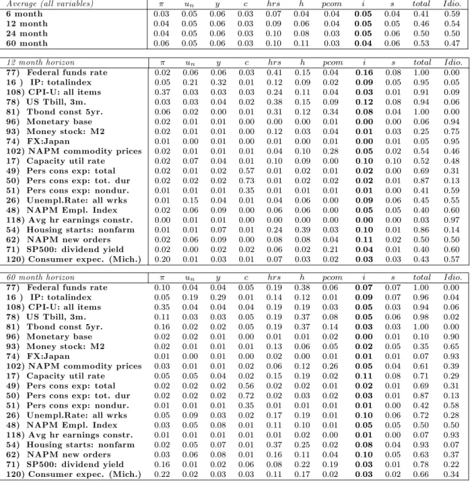 Table 4: Forecast error variance due to monetary policy shocks.