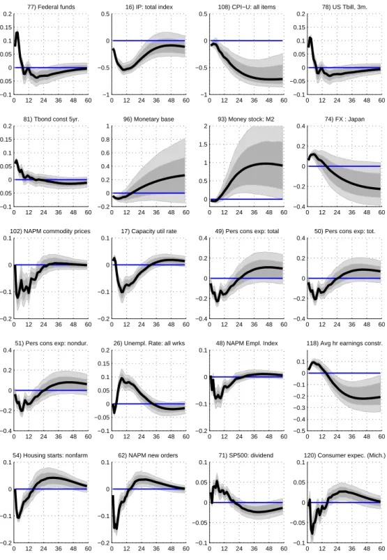 Figure 5: Impulse responses to a 25 basis point monetary policy shock. 0 12 24 36 48 60−0.1−0.0500.050.10.150.277) Federal funds 0 12 24 36 48 60−1−0.500.5