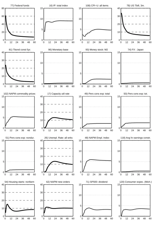 Figure 6: Forecast error variance due to monetary policy shocks. 0 12 24 36 48 6002040608077) Federal funds 0 12 24 36 48 60051015