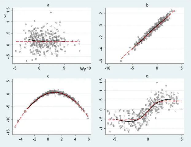 Figure 1: Non-parametric fit of spatial autocorrelation