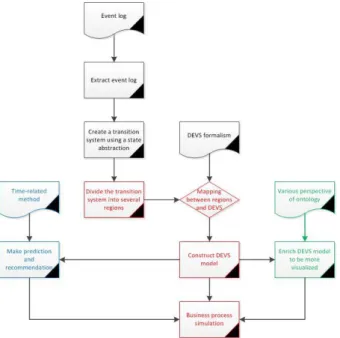 Figure 2: Process of mapping transition system to  DEVS model