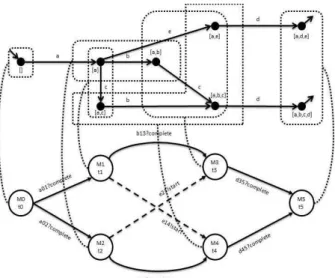 Figure 4: XES document for event logs 