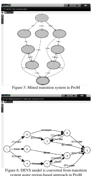 Figure 6: DEVS model is converted from transition  system using region-based approach in ProM 
