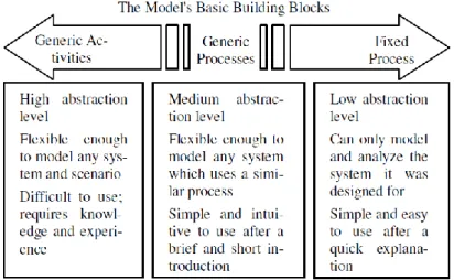 Figure 2.19 : The Range of Modeling Options and the Building Blocks Used in Each Case 