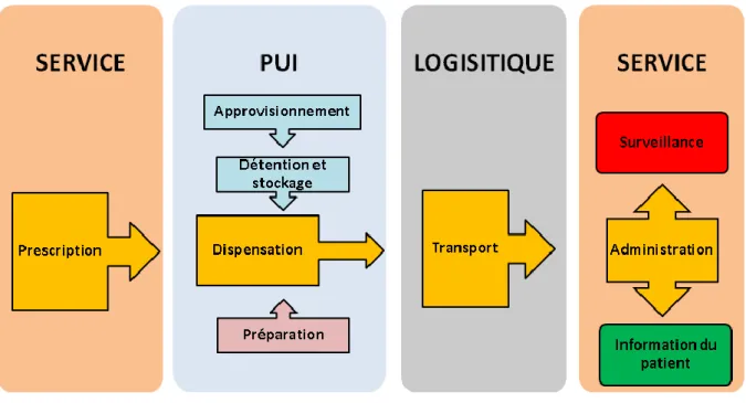 Figure 1.1 : Chronologie des étapes du CDM 