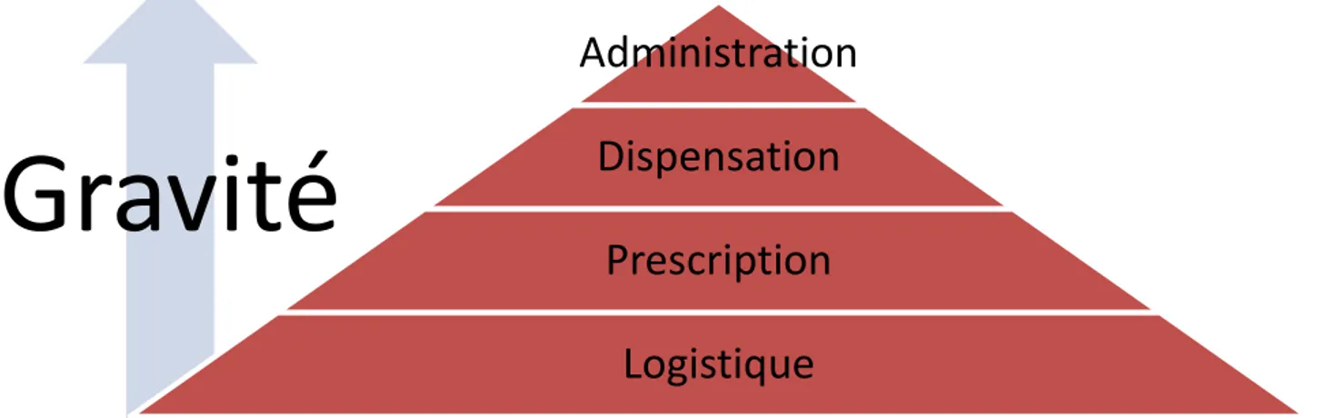 Figure 1.10 : Les 4 étapes générant le plus d’erreurs pour l’étude MERVEIL 