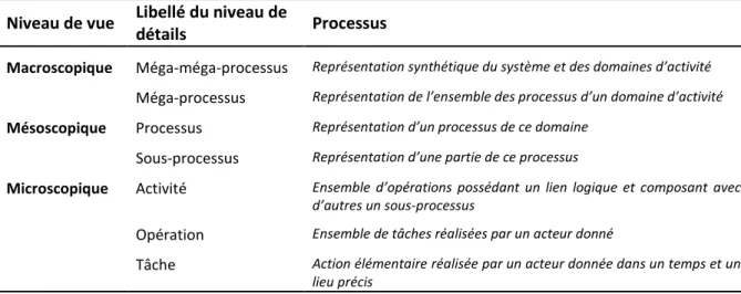 Tableau 2.4 : Les différents niveaux de processus  Niveau de vue  Libellé du niveau de 