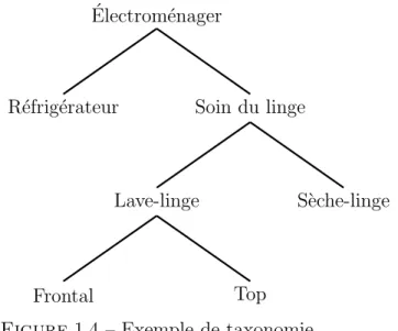 Figure 1.4 – Exemple de taxonomie