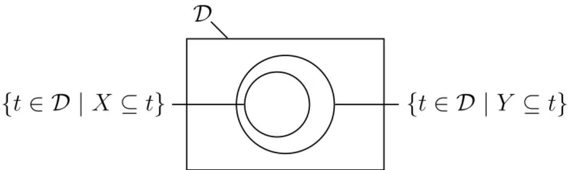 Figure 1.6 – Cas repr´esentant l’implication logique entre les motifs X et Y