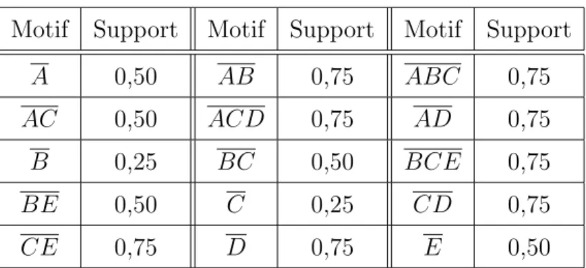 Tableau 2.23 – Motifs n´egatifs fr´equents X accompagn´es de leur support 3) Extraction des motifs n´ egatifs fr´ equents X Y