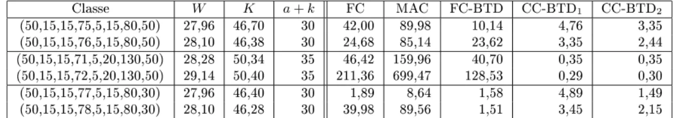 Tab. 1  Classes d'instanes struturées aléatoires. Paramètres W, K et a + k des déompostions et temps d'exéution (en seondes) de FC, FC-BTD, CC-BTD 1 et CC-BTD 2 .