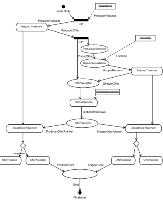 Fig. 6 – Le workflow composite