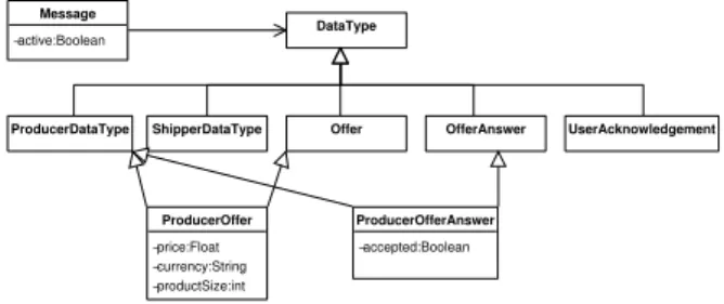 Fig. 3 – Un modèle abstrait pour les ontologies de données