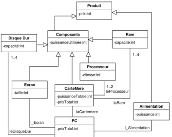 Fig. 1 – Un modèle objet générique pour la configu- configu-ration d’ordinateurs