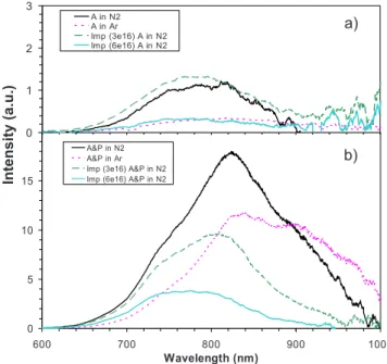 FIG. 1. 共 Color online 兲 PL spectra of samples 共 a 兲 annealed and 共 b 兲 annealed and passivated under N 2 or Ar environment