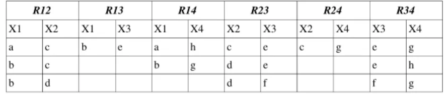 Tableau 1 : Les relations d´efinies par les contraintes.