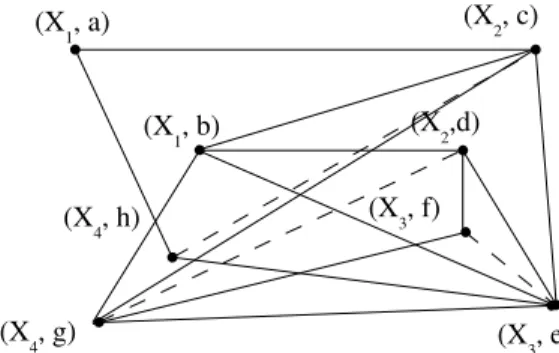 Figure 3 : Triangulation de la micro-structure de P . Cliques maximales : Y 1 = {(X 1 , a), (X 2 , c), (X 4 , h)} Y 2 = {(X 1 , b), (X 2 , c), (X 3 , e), (X 4 , g)} Y 3 = {(X 1 , b), (X 2 , d), (X 3 , e), (X 4 , g)} Y 4 = {(X 2 , c), (X 3 , e), (X 4 , h)} 