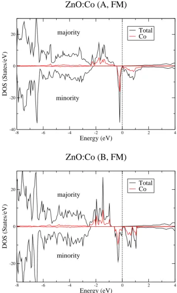 FIG. 3: (Color online) Comparison of total and partial DOS (for 1 Co atom) for supercells A and B, ZnO:Co, in the FM case obtained by LSDA.