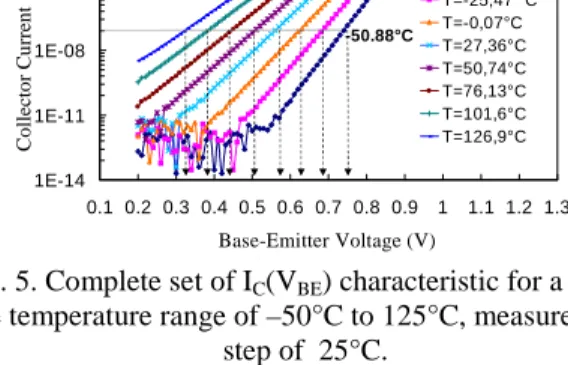 Fig. 5. Complete set of I C (V BE ) characteristic for a BJT in the temperature range of –50°C to 125°C, measured by a