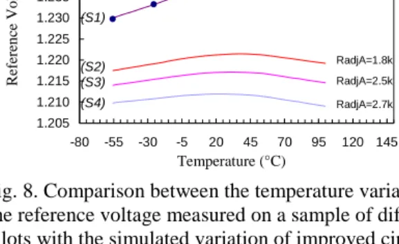 Fig. 8. Comparison between the temperature variation of the reference voltage measured on a sample of diffusion lots with the simulated variation of improved circuit.